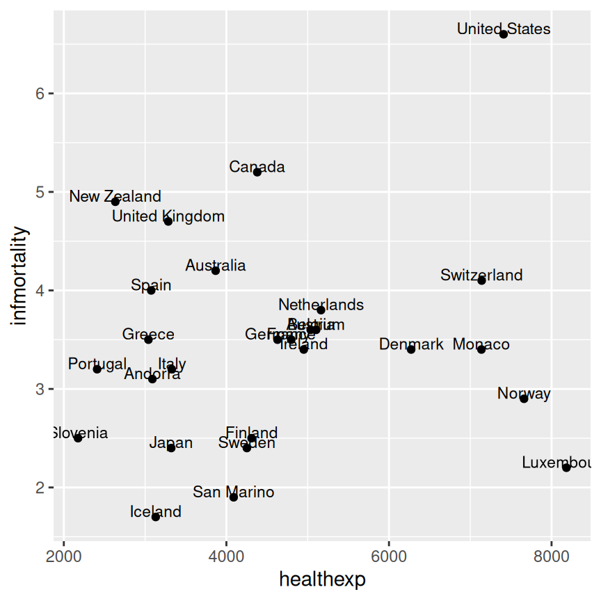 A scatter plot with vjust=0 (left); With a little extra added to y (right)