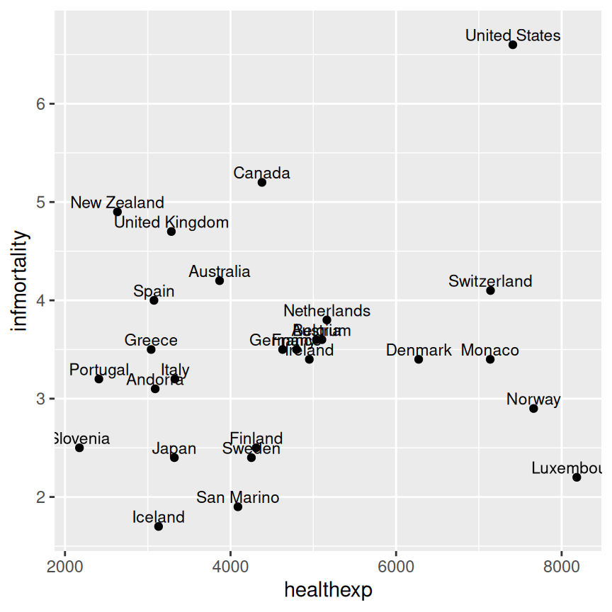 A scatter plot with vjust=0 (left); With a little extra added to y (right)