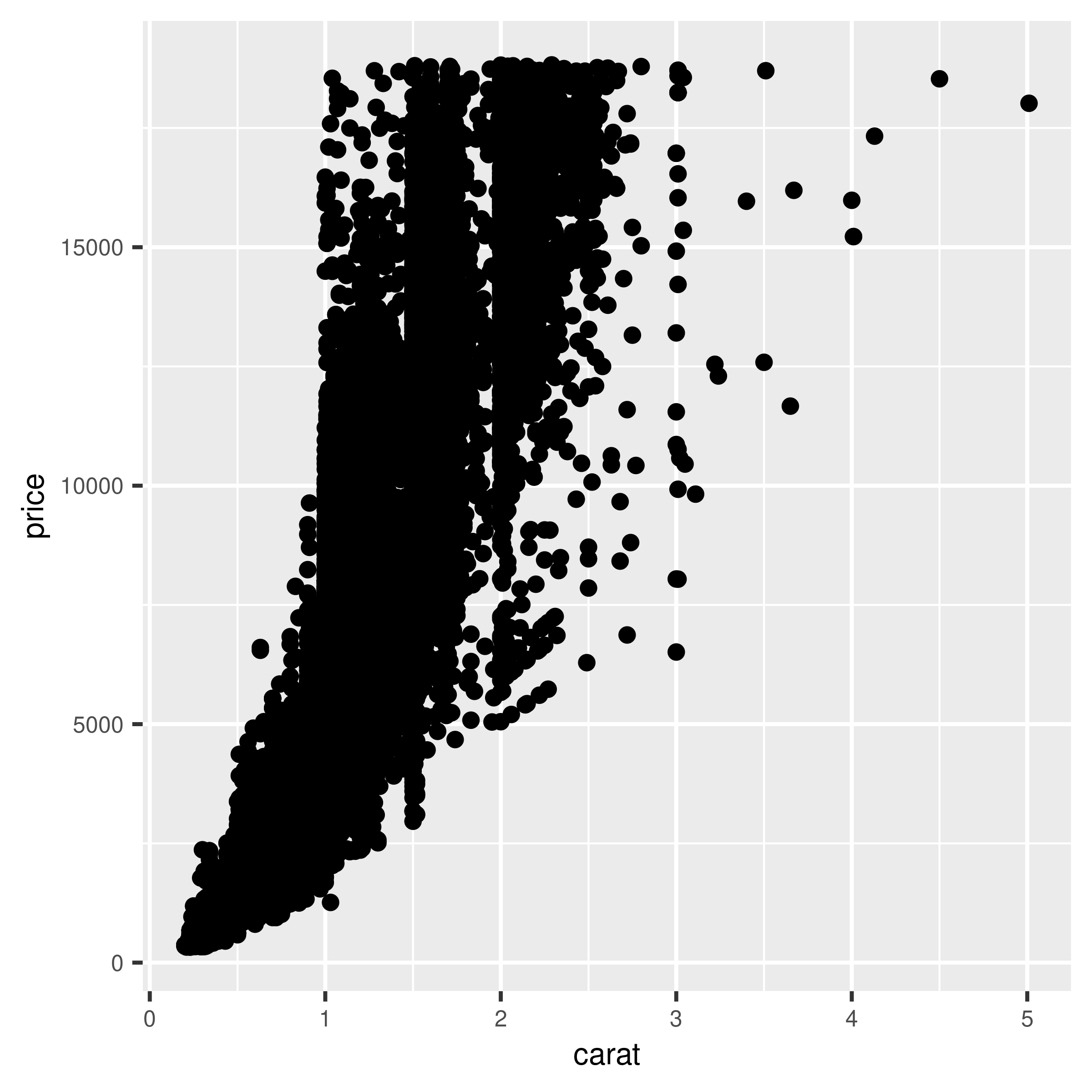 R Graphics - Scatter Plot