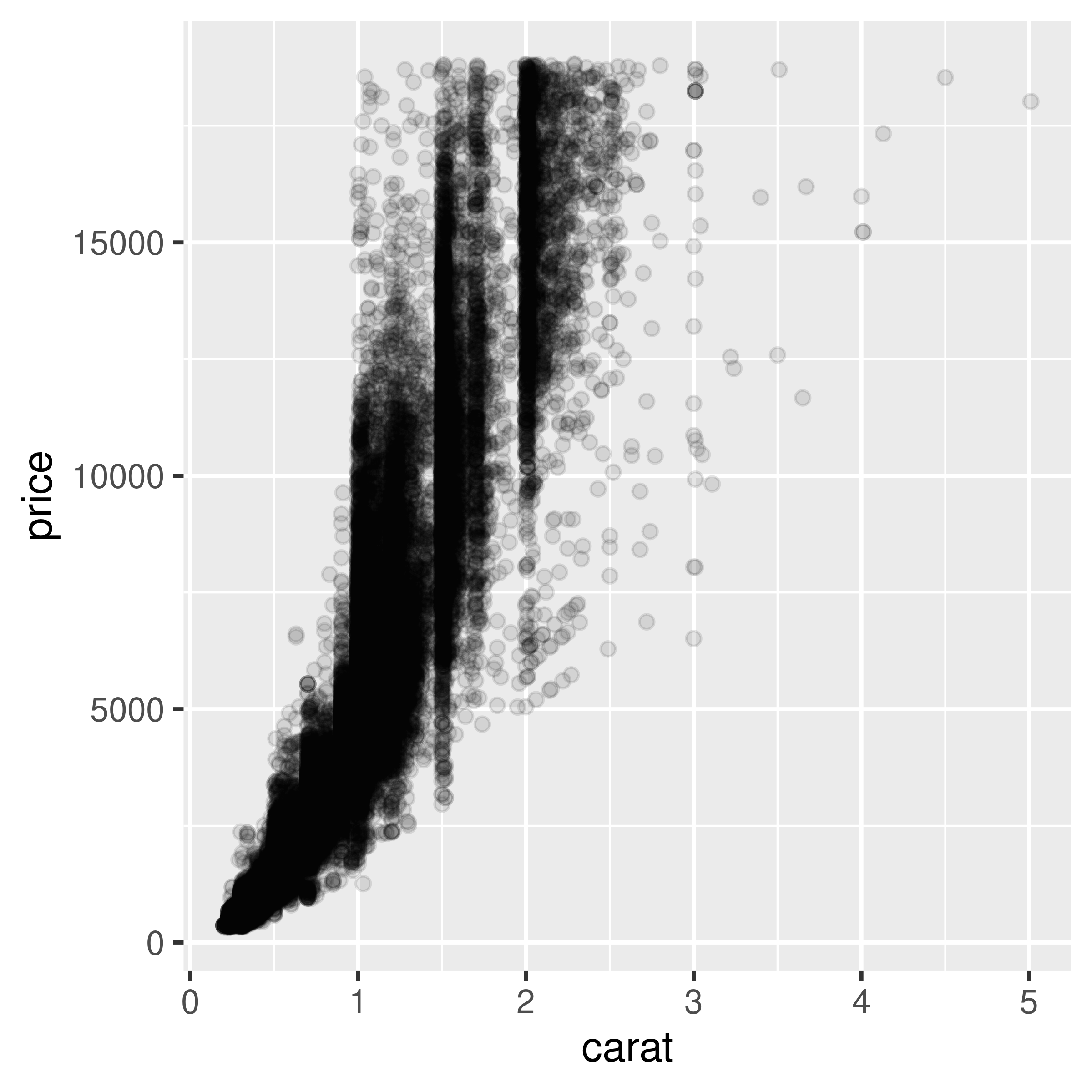 Semitransparent points with alpha=.1 (left); With alpha=.01 (right)