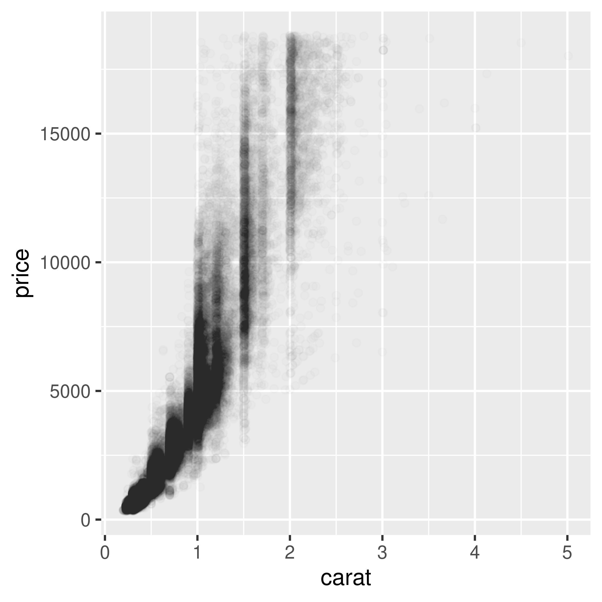 Semitransparent points with alpha=.1 (left); With alpha=.01 (right)