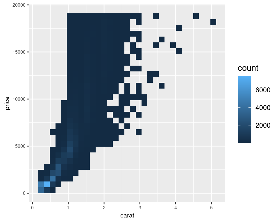 Binning data with stat_bin2d() (left); With more bins, manually specified colors, and legend breaks (right)