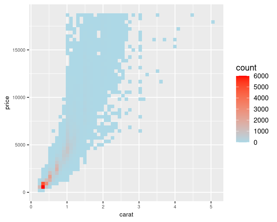 Binning data with stat_bin2d() (left); With more bins, manually specified colors, and legend breaks (right)