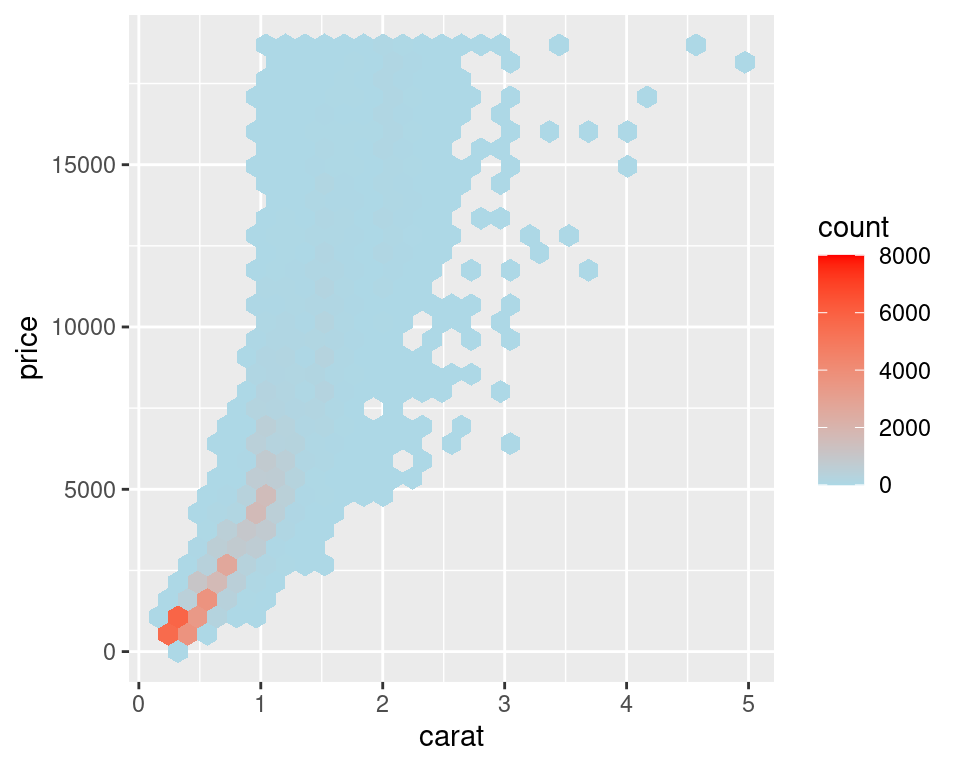 Binning data with stat_binhex() (left); Cells outside of the range shown in grey (right)