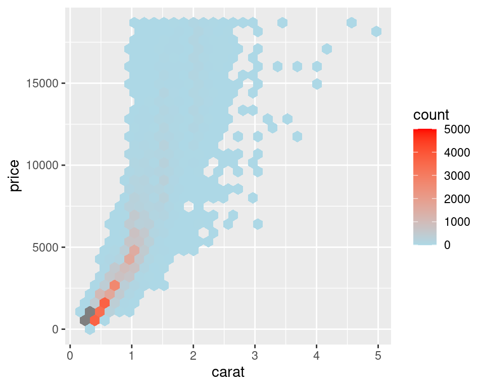 Binning data with stat_binhex() (left); Cells outside of the range shown in grey (right)