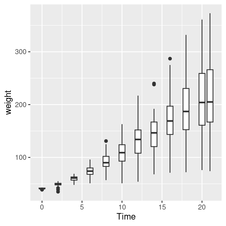 Grouping into box plots (left); What happens if you don't specify groups (right)