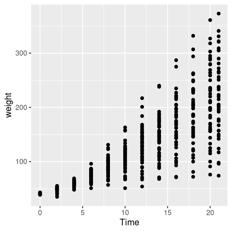 Data with a discrete x variable (left); Jittered (middle); Jittered horizontally only (right)