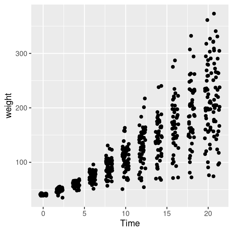 Data with a discrete x variable (left); Jittered (middle); Jittered horizontally only (right)