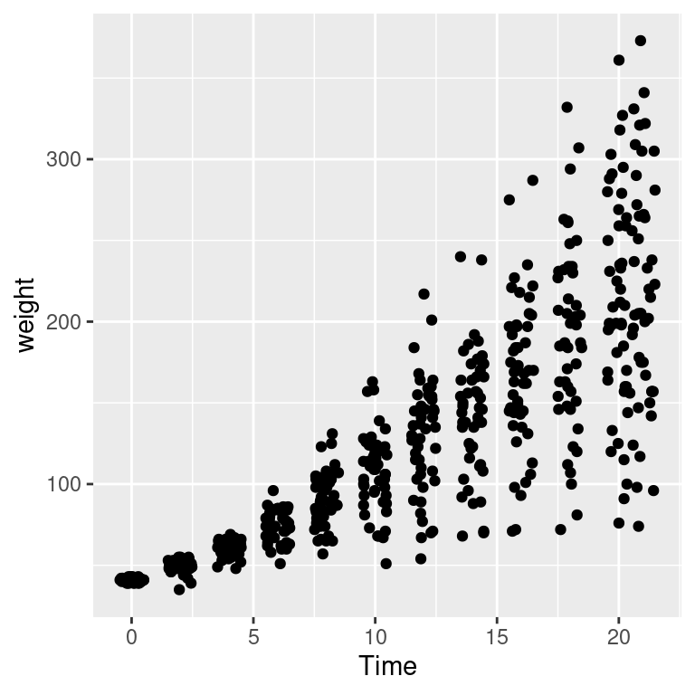 Data with a discrete x variable (left); Jittered (middle); Jittered horizontally only (right)