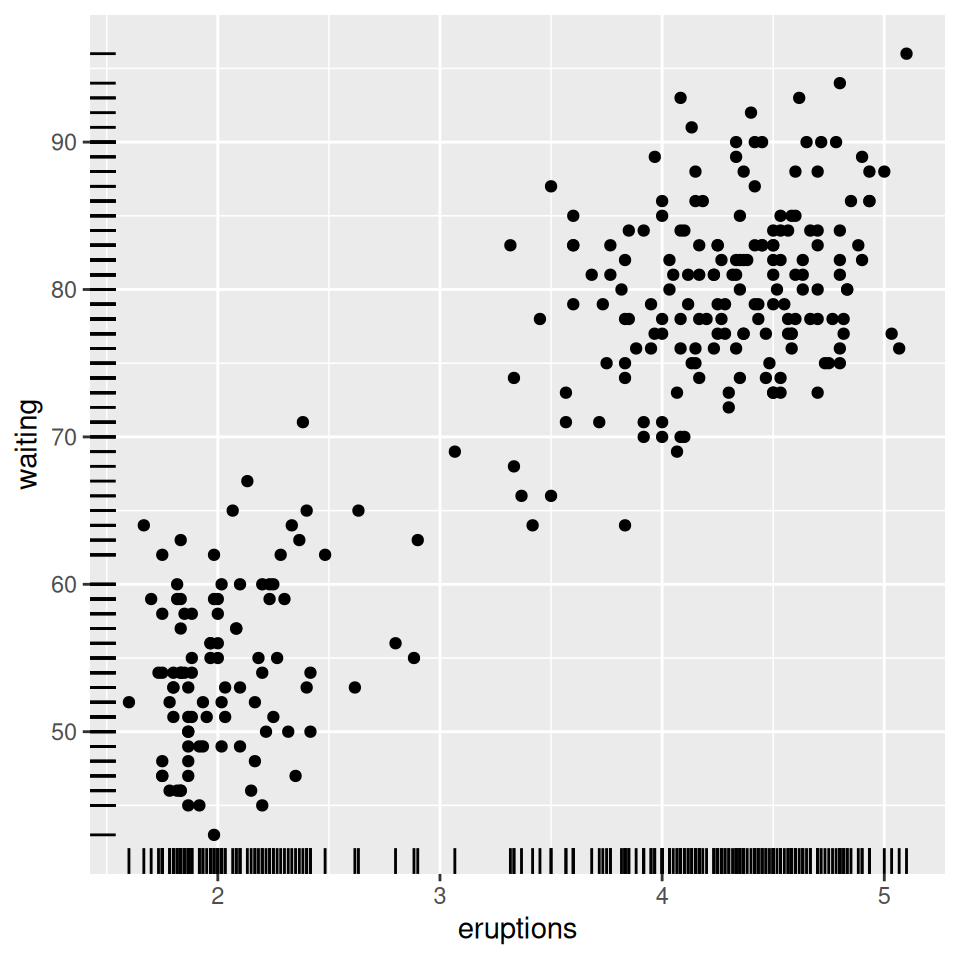 Marginal rug added to a scatter plot