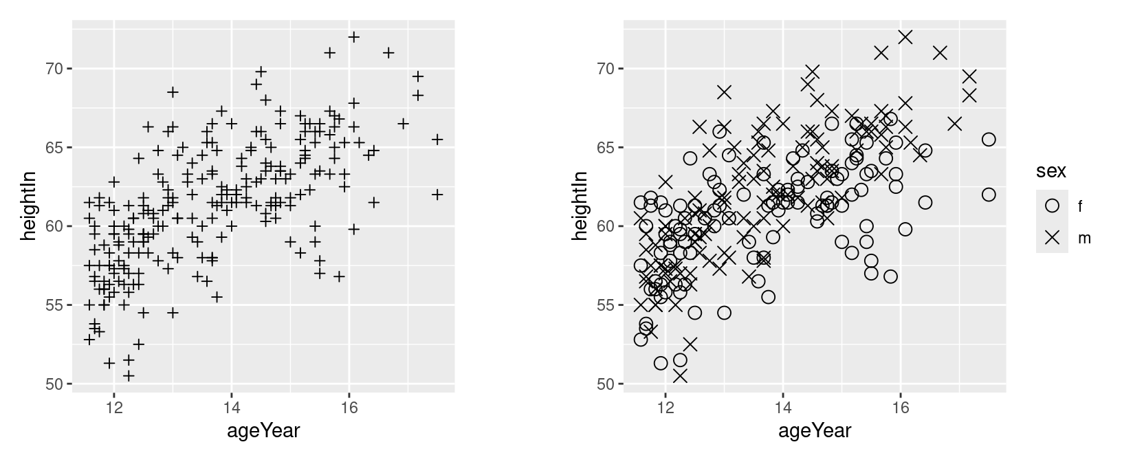 Scatter plot with the shape aesthetic set to a custom value (left); With a variable mapped to shape, using a custom shape palette (right)