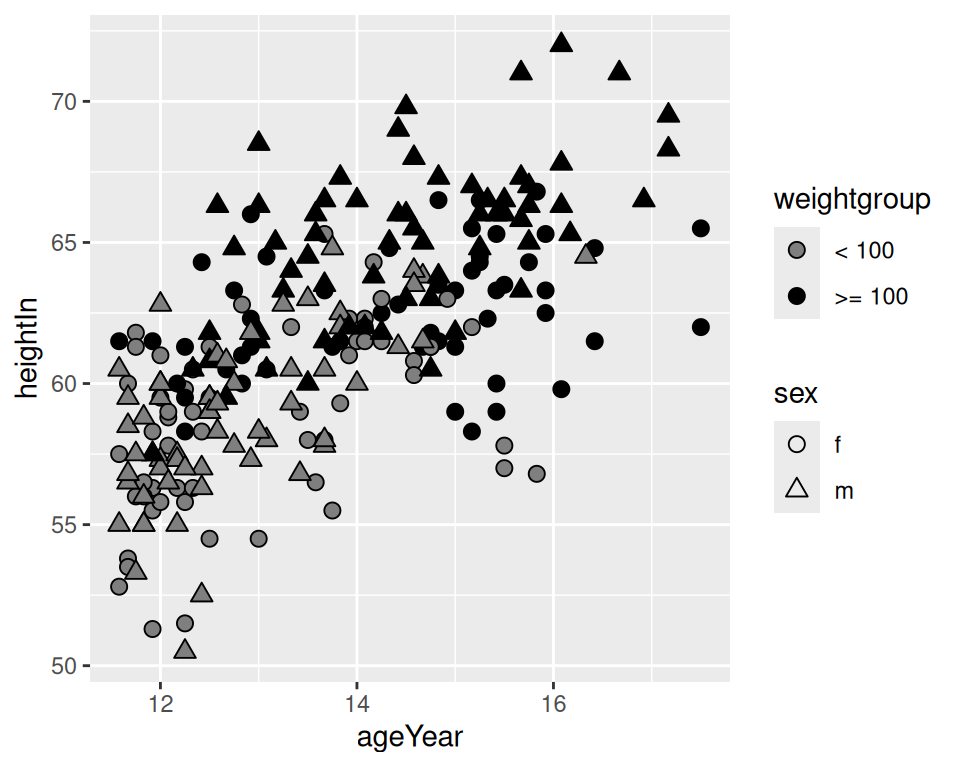 A variable mapped to shape and another mapped to fill