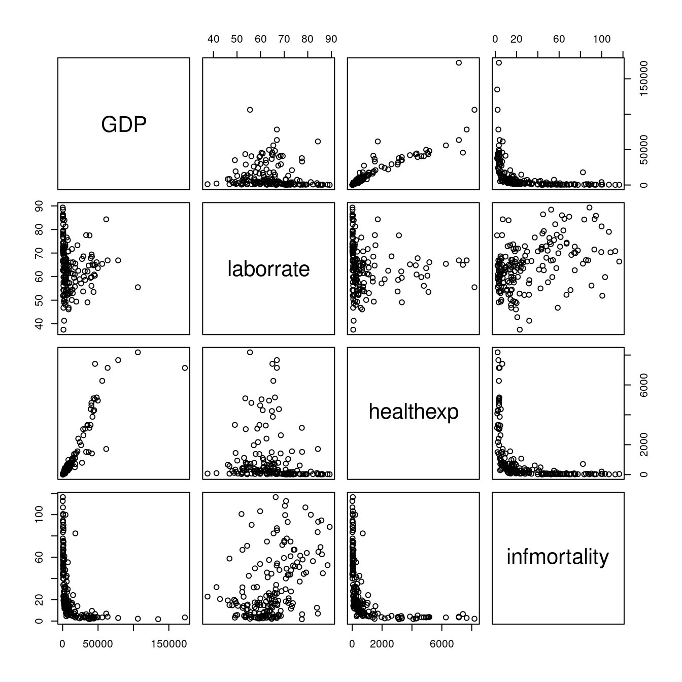 A scatter plot matrix