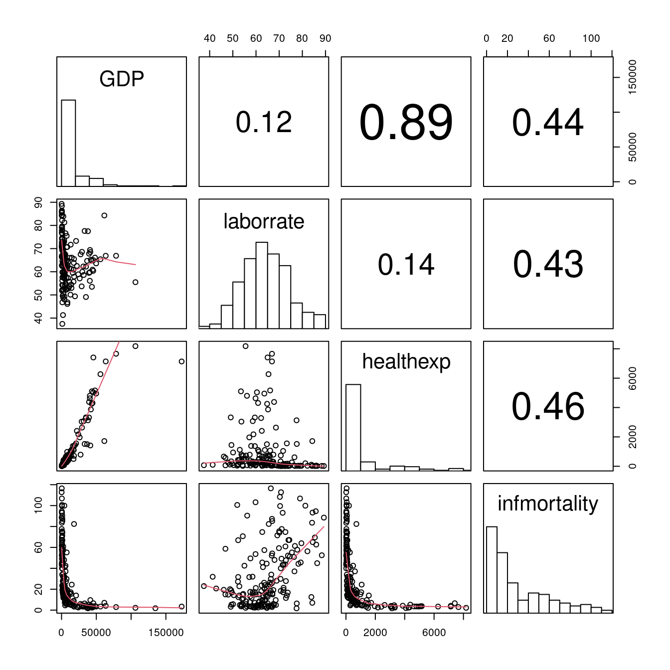 Scatter plot with correlations in the upper triangle, smoothing lines in the lower triangle, and histograms on the diagonal