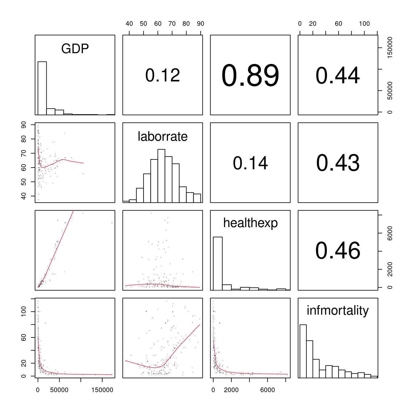 Scatter plot matrix with smaller points and linear fit lines