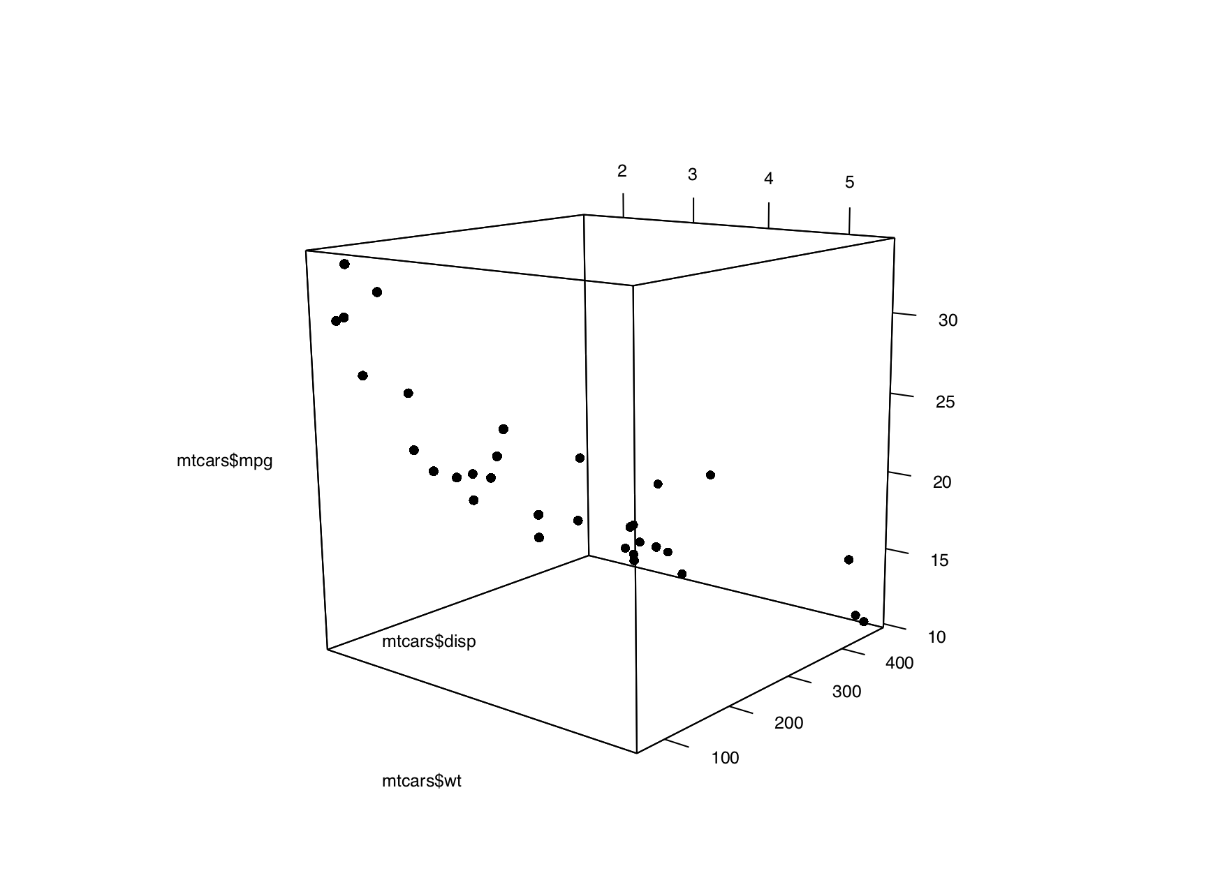 R Graphics - Scatter Plot